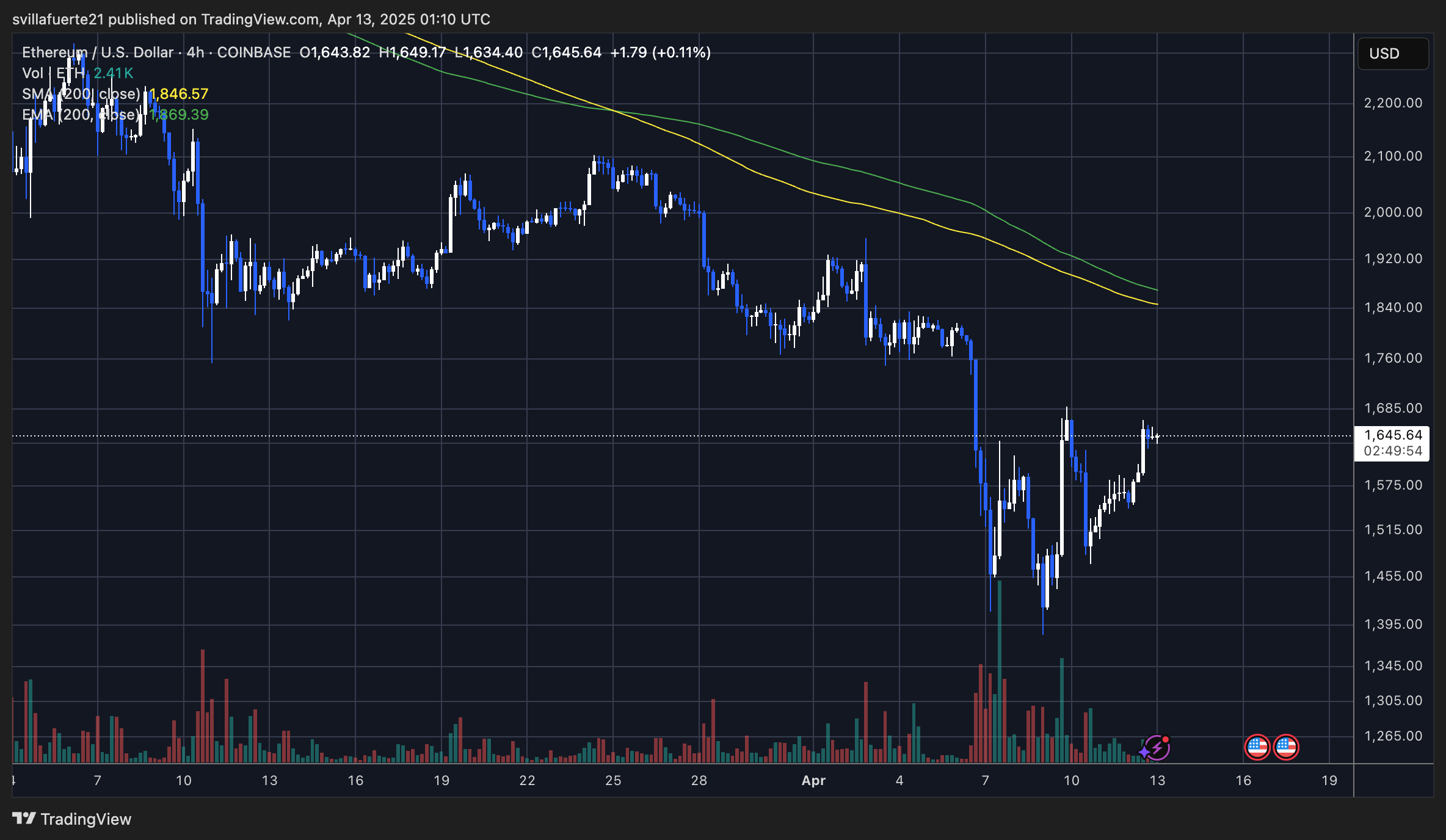 ETH testing short-term supply | Source: ETHUSDT chart on TradingView