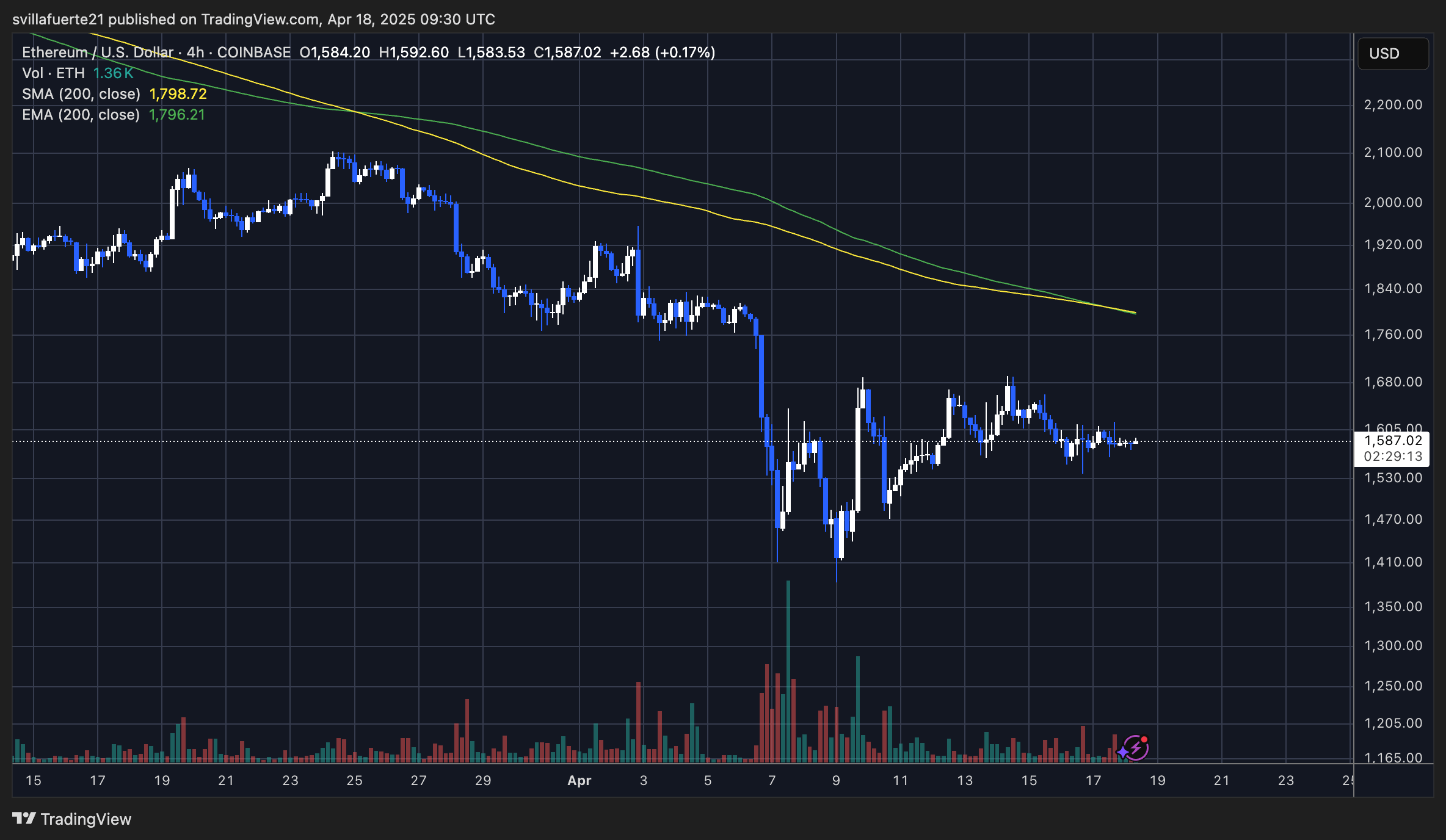 Ethereum chart chaos