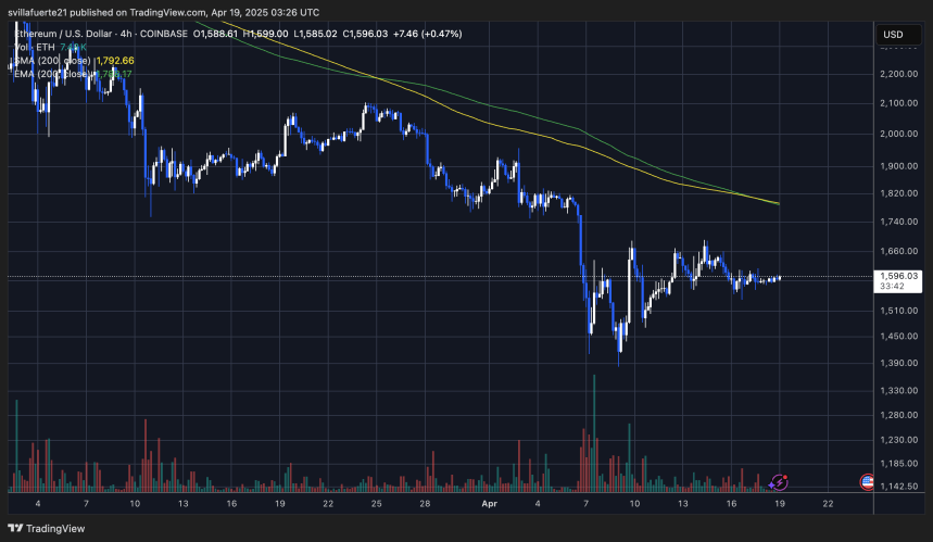 ETH probando niveles críticos de liquidez | Fuente: gráfico ETHUSDT en TradingView