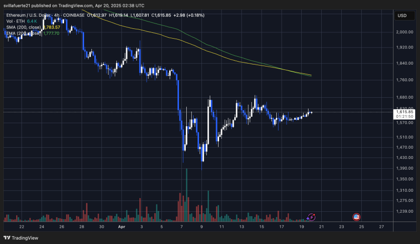 ETH cotizando en un rango estrecho | Fuente: gráfico ETHUSDT en TradingView