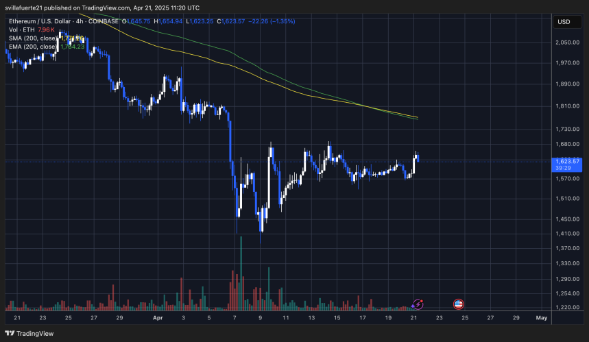 ETH intenta superar la resistencia de $1,700 | Fuente: gráfico ETHUSDT en TradingView
