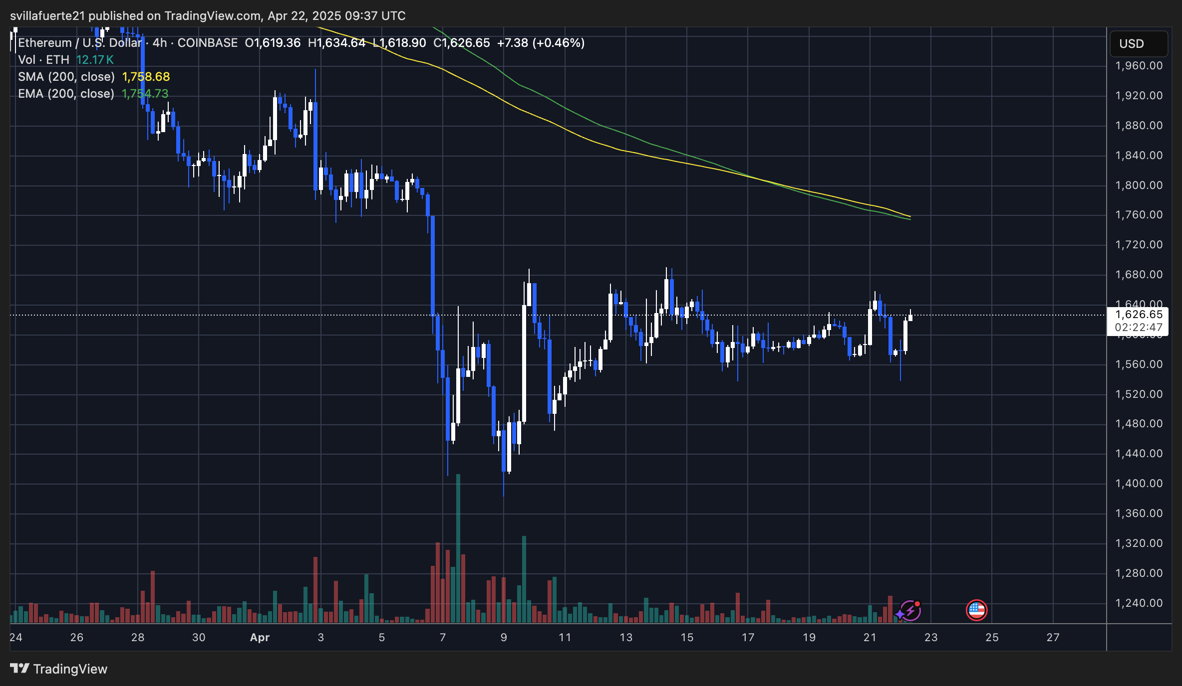 ETH trading in a tight range | Source: ETHUSDT chart on TradingView