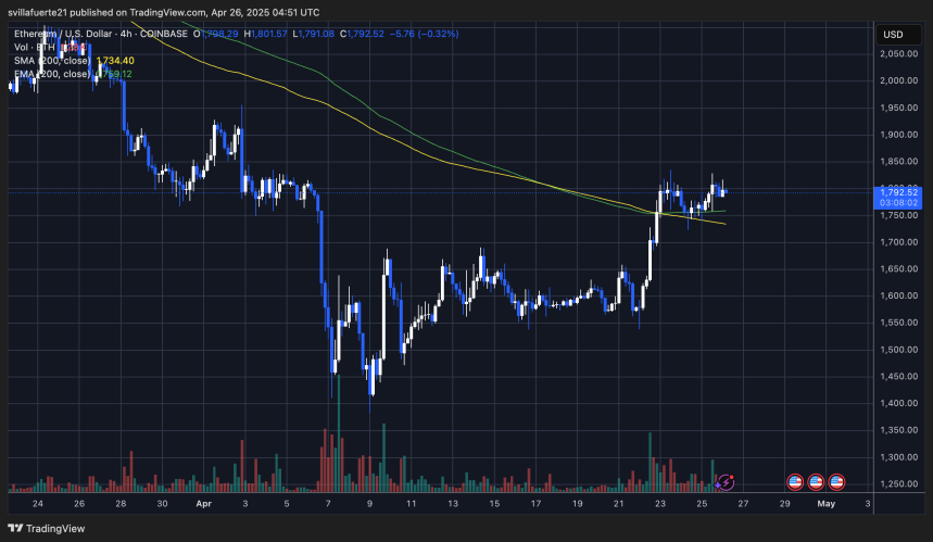 ETH manteniéndose por encima de la MA y EMA de 200 de 4 horas | Fuente: gráfico ETHUSDT en TradingView