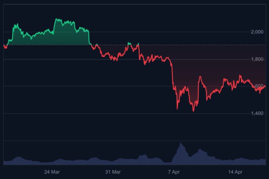 Ethereum koers