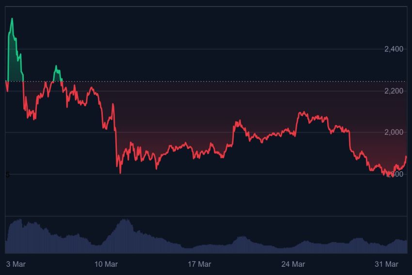 Ethereum koers ETH prijsanalyse, Ethereum markttrends, ETH aanbod onder water