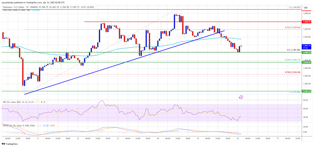 Ethereum Price