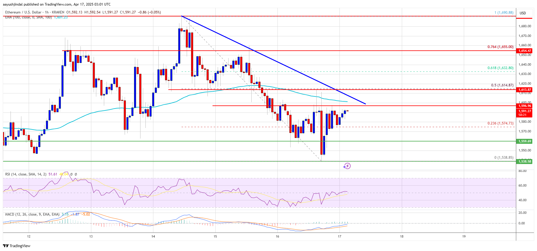 Ethereum Chart