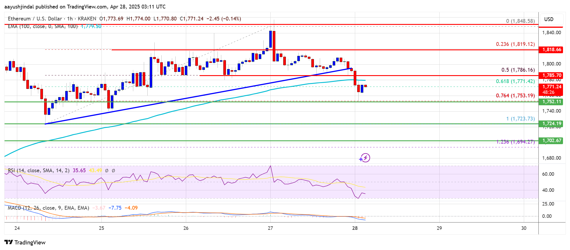Ethereum price chart