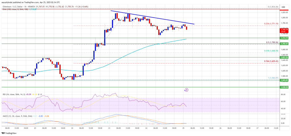 Ethereum Price