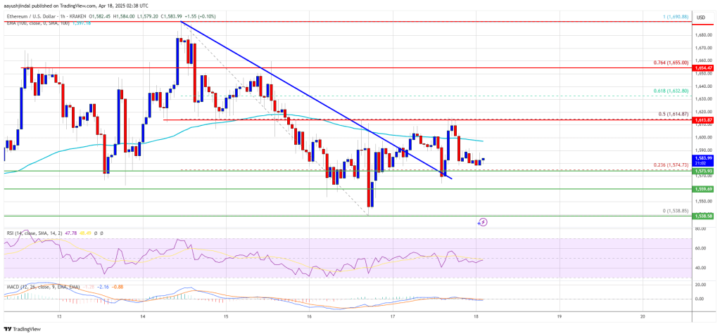Ethereum Price