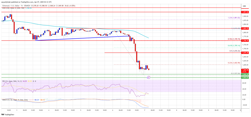 Ethereum Price