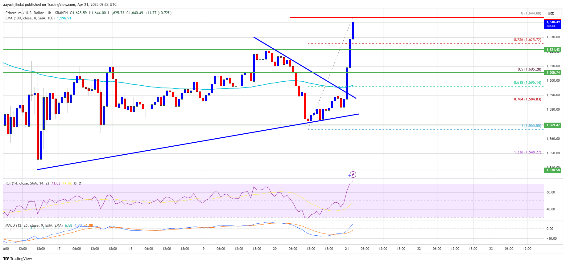 Ethereum chart looking dramatic