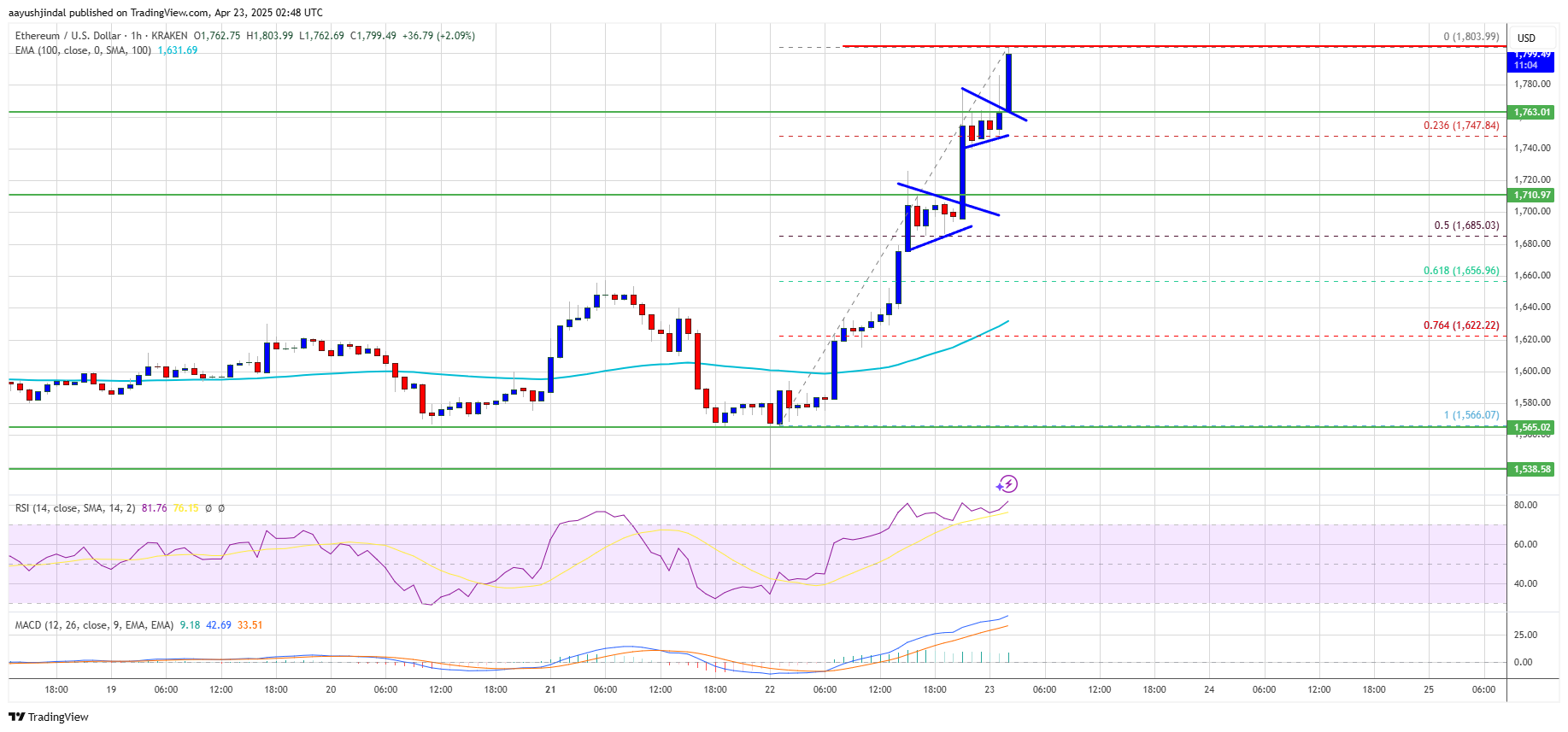 Ethereum price chart, theatrically climbing
