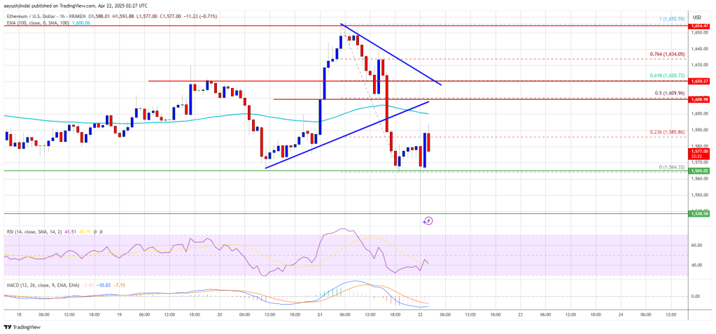 Ethereum Price 