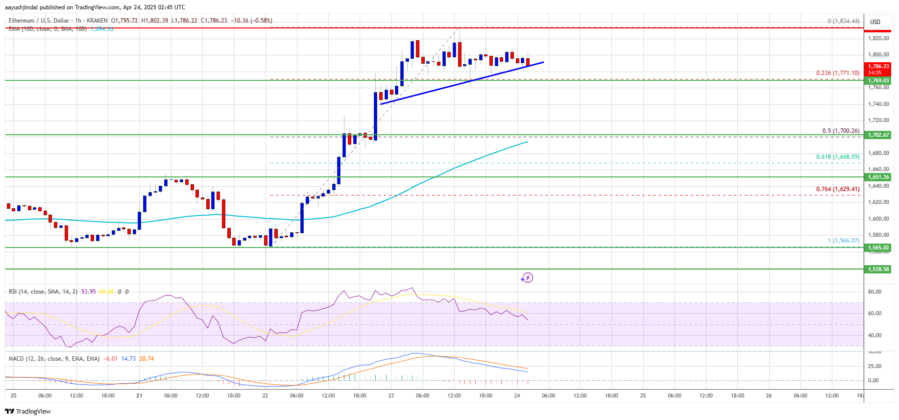 Ethereum Chart Showing Price Movement