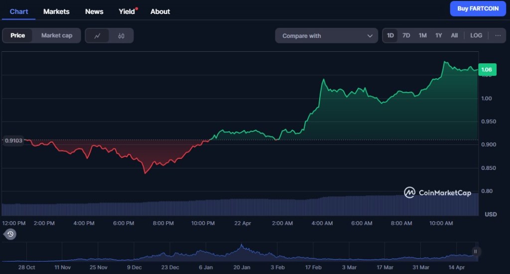 Fartcoin ($FARTCOIN) – Meme Coin