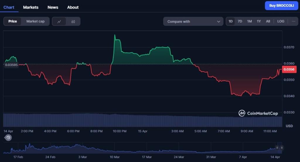 FirstBroccoli ($BROCCOLI) – Meme Coin