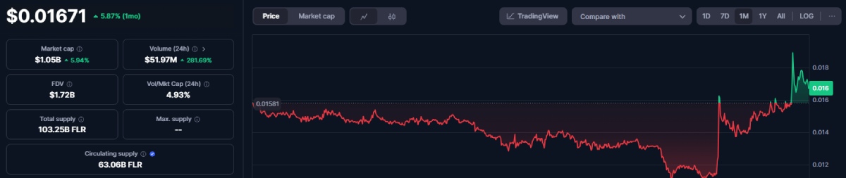 Flare (FLR): Kết nối các blockchain khác nhau 