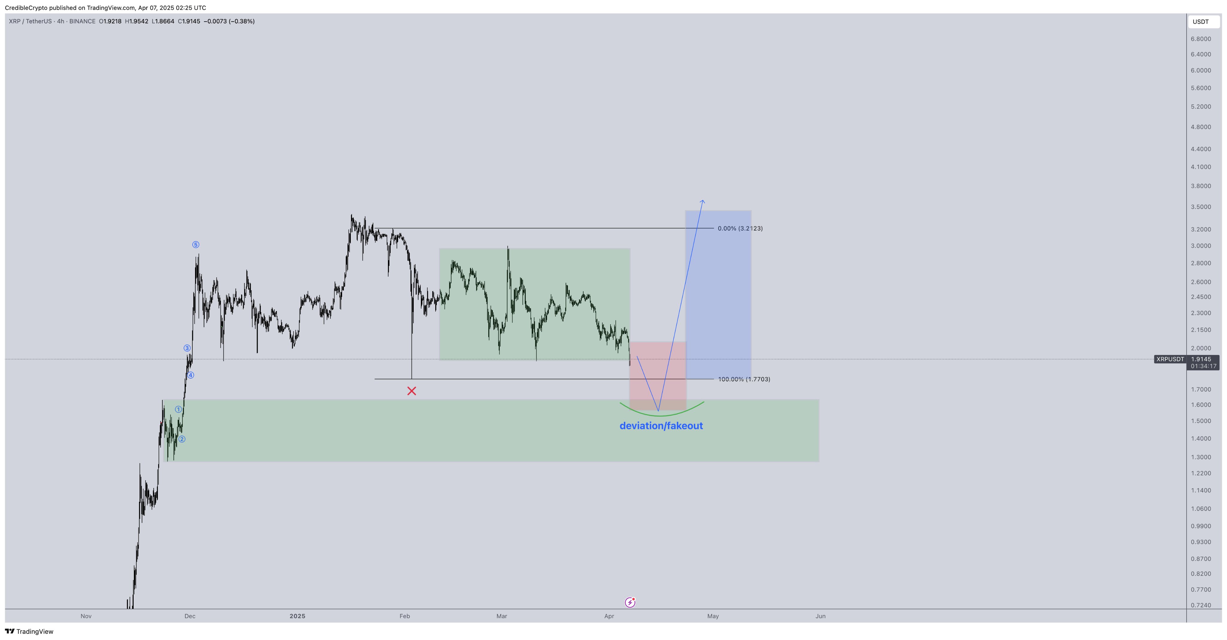 XRP price analysis