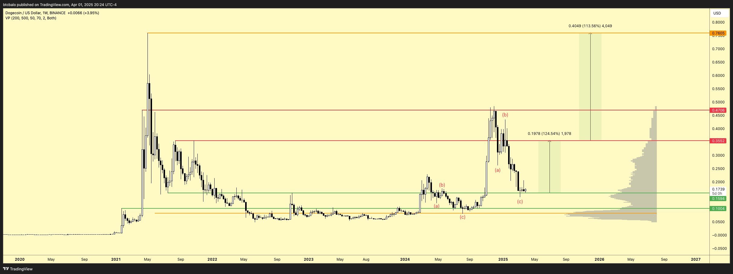 Dogecoin price analysis