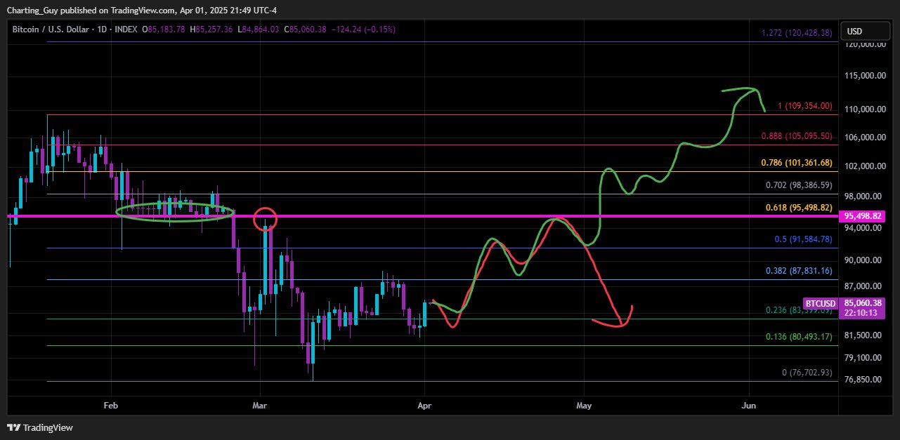 Bitcoin -Price analysis