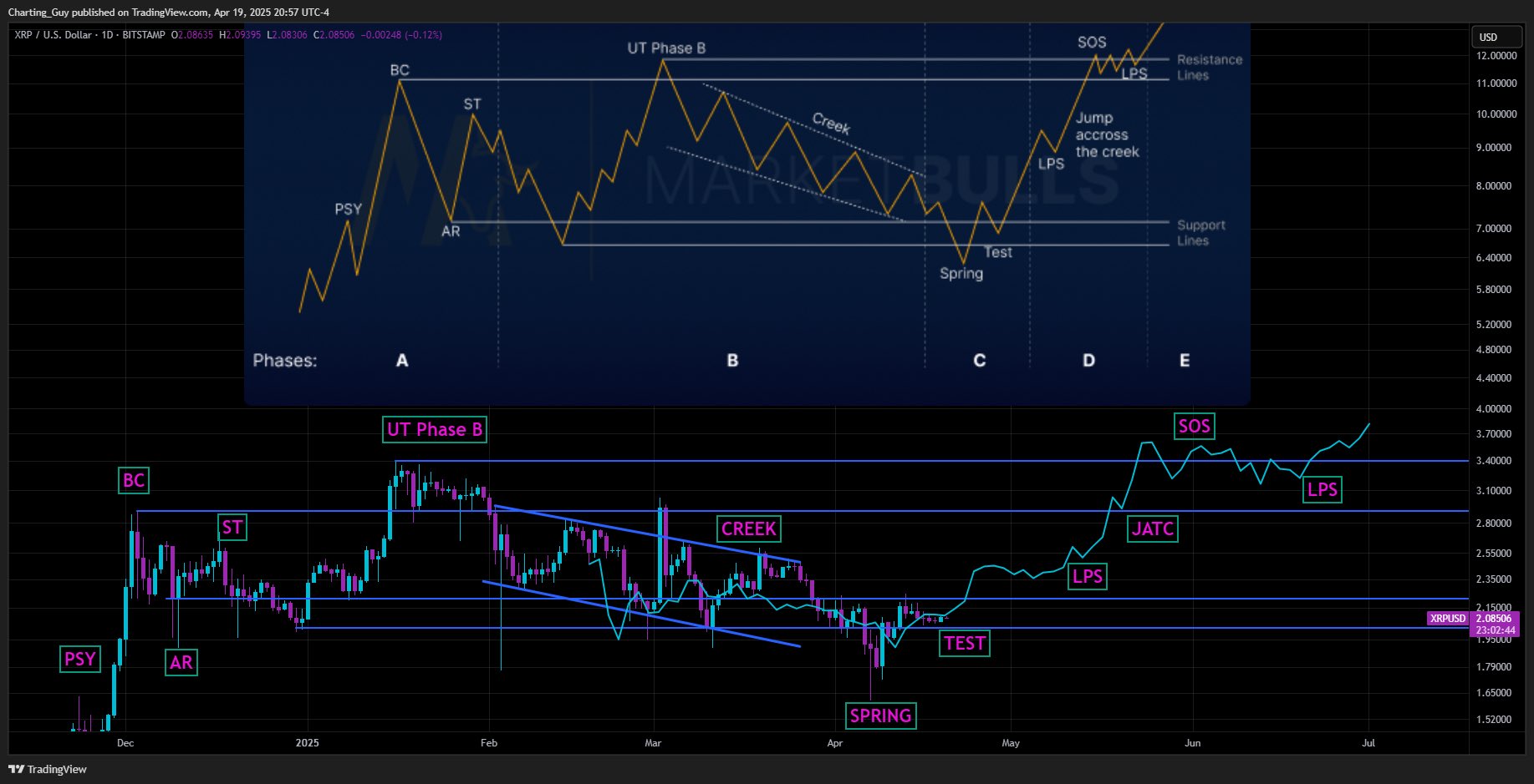 XRP Wyckoff analysis