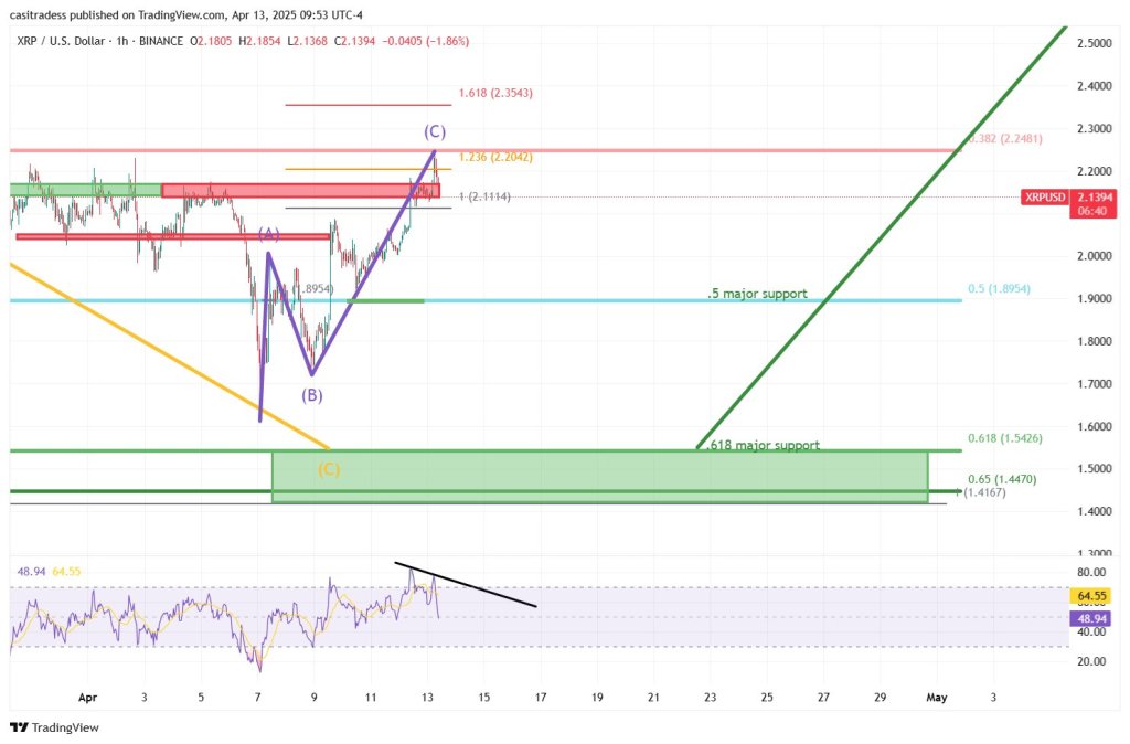 XRP price analysis