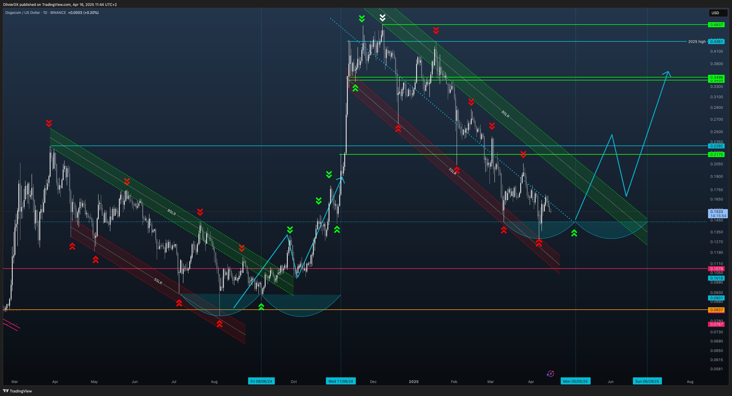 Descending regression channel