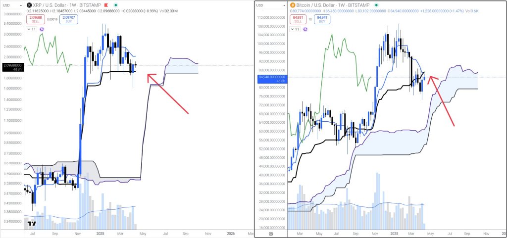 XRP Ichimoku analysis