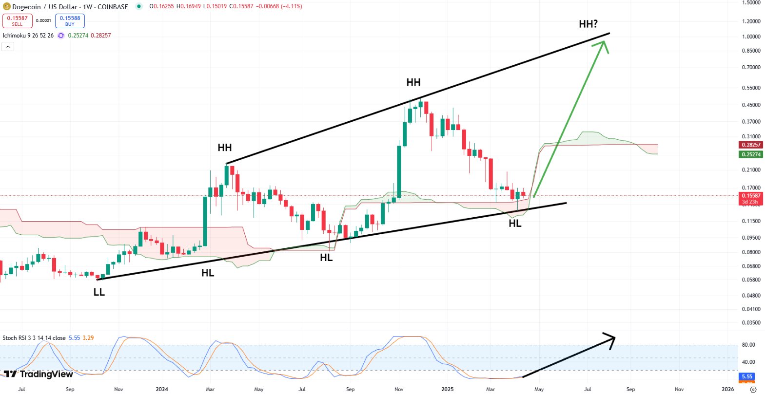 Chart with rising channel