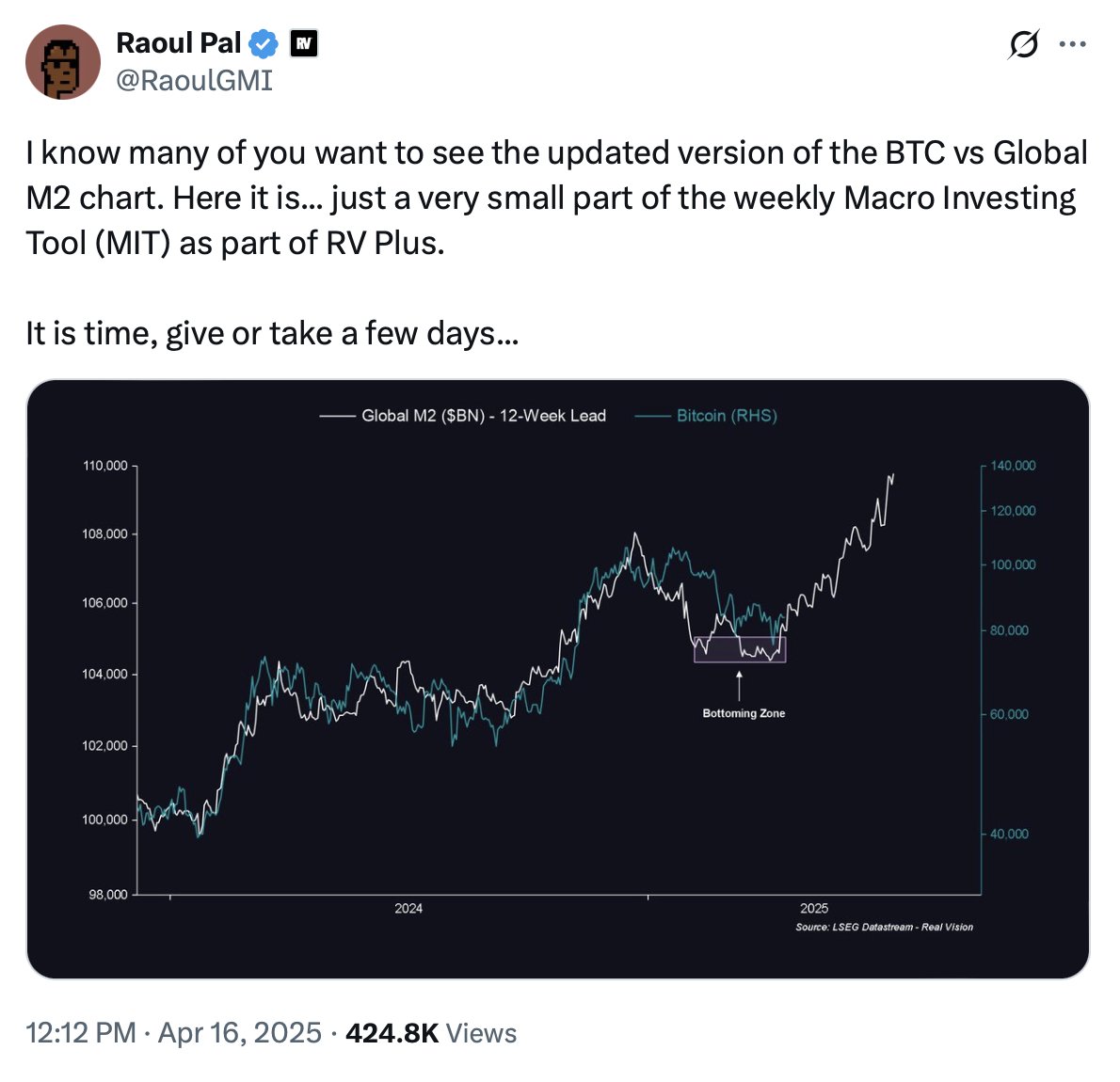 Bitcoin and Global M2 Chart