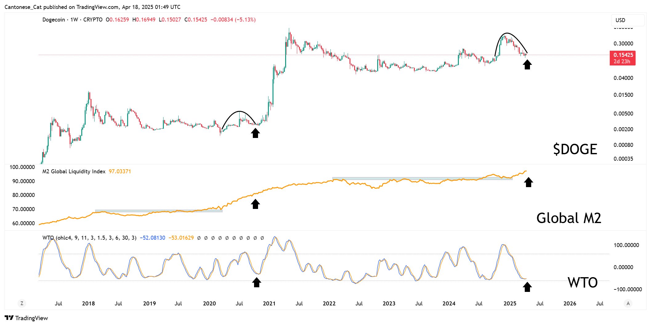 Dogecoin technical analysis