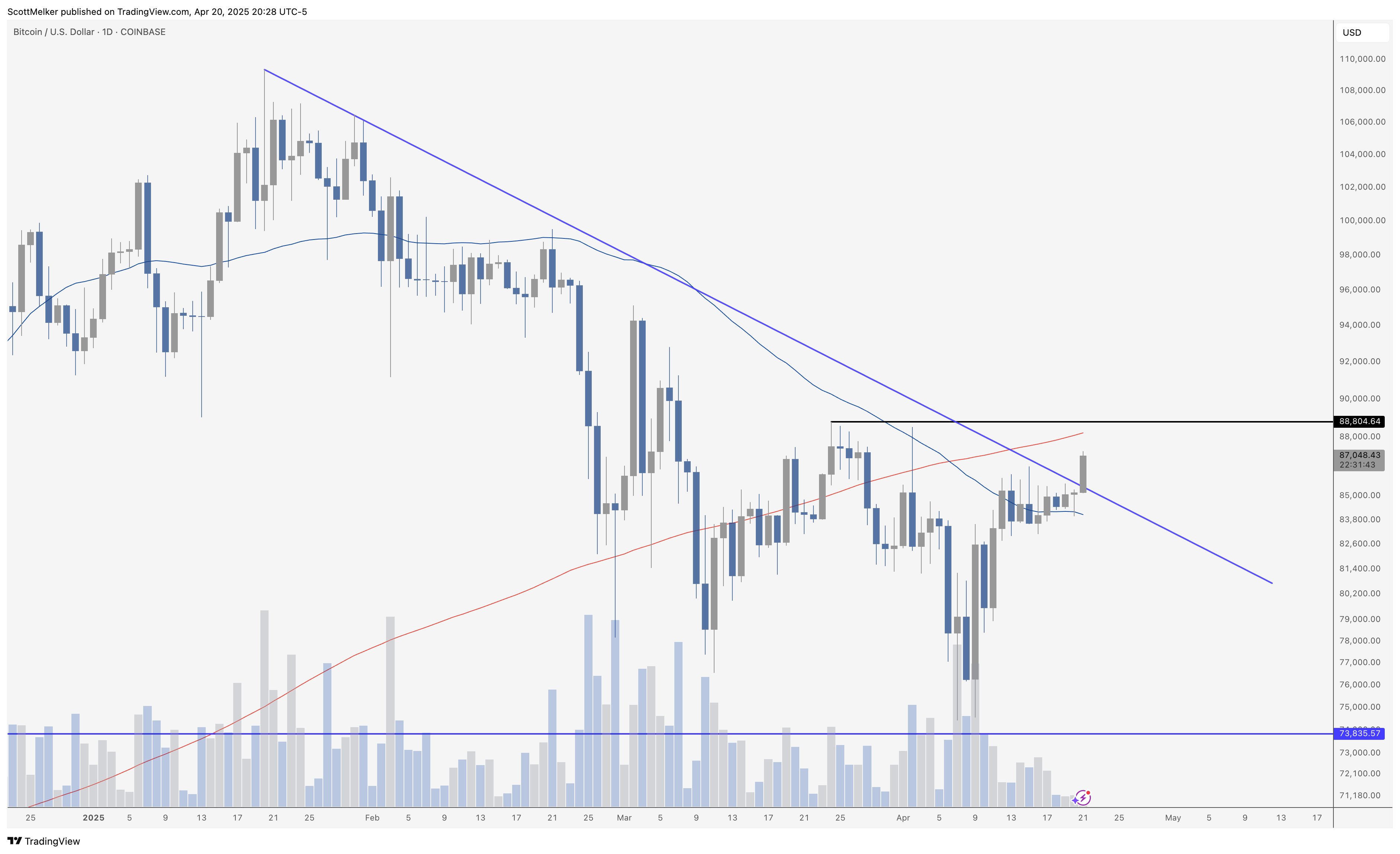 Bitcoin price analysis