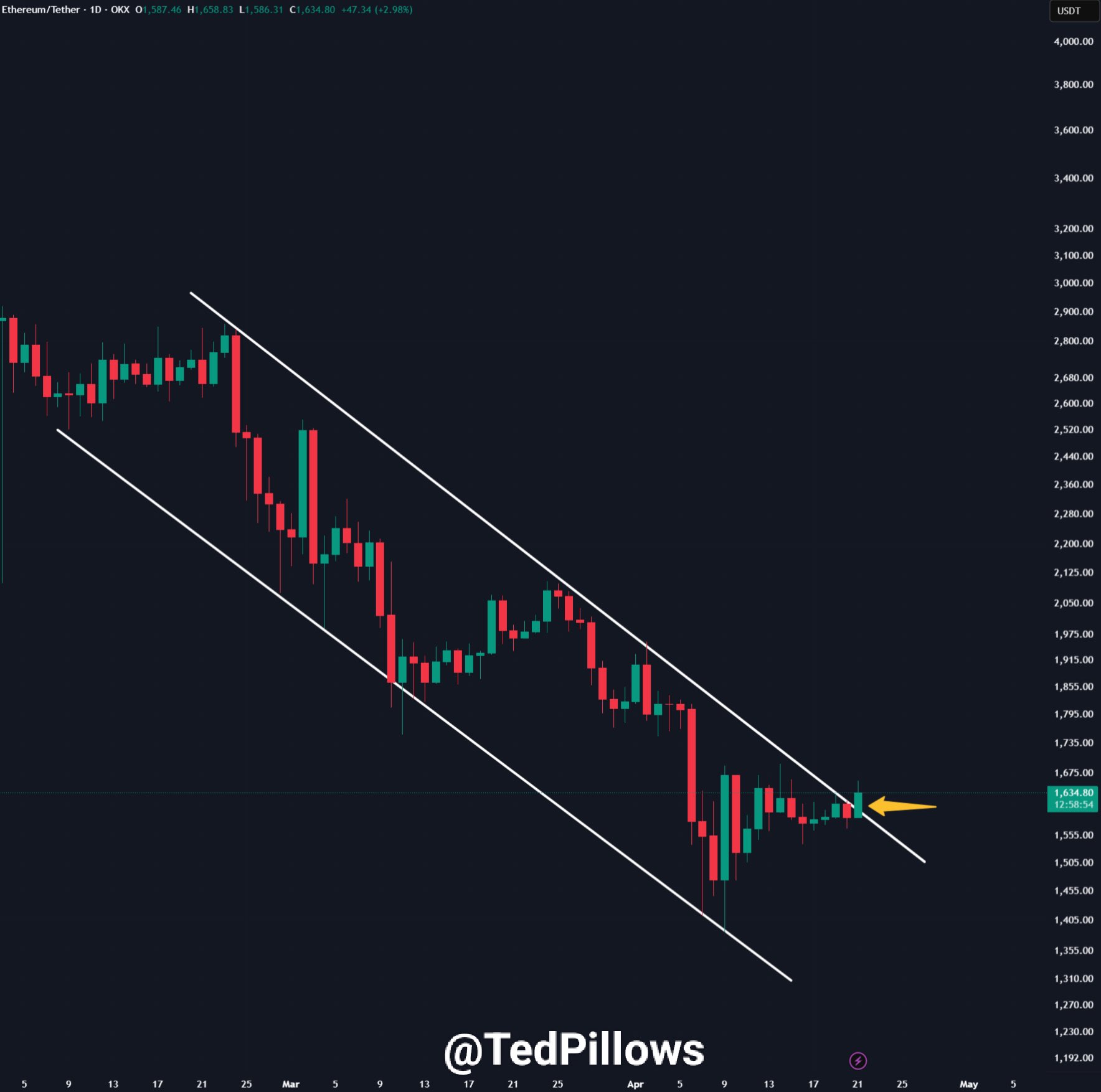 ethereum, eth, ethusdt