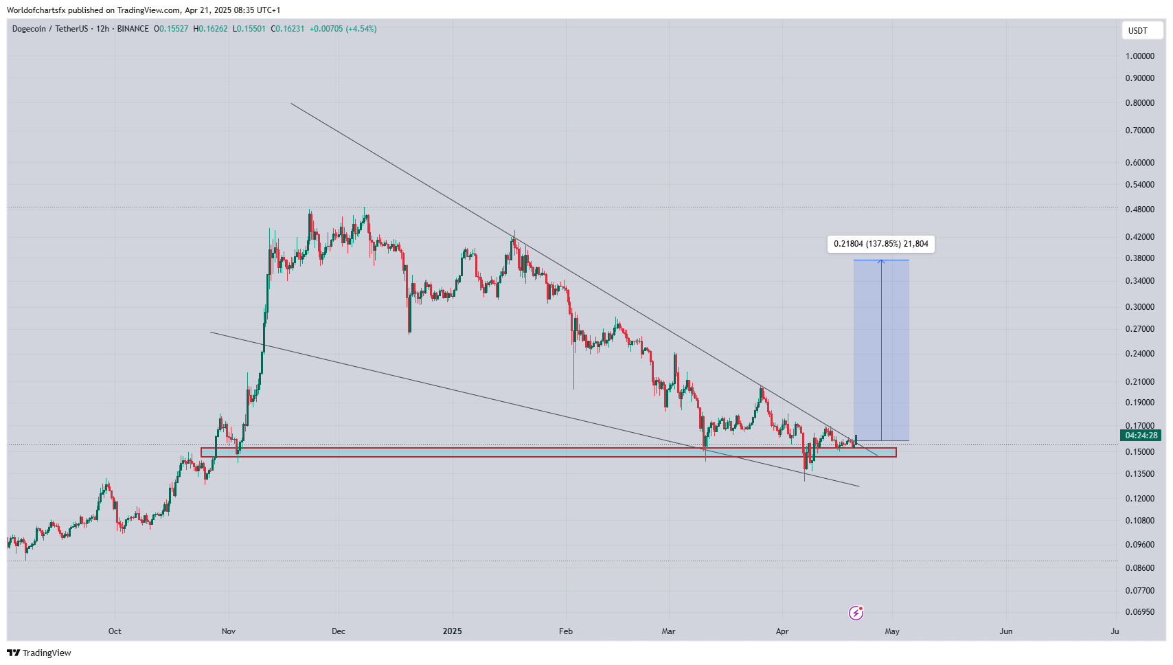 Dogecoin chart depicting the recent breakout attempt