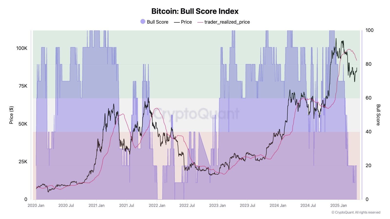 Bitcoin bull score index
