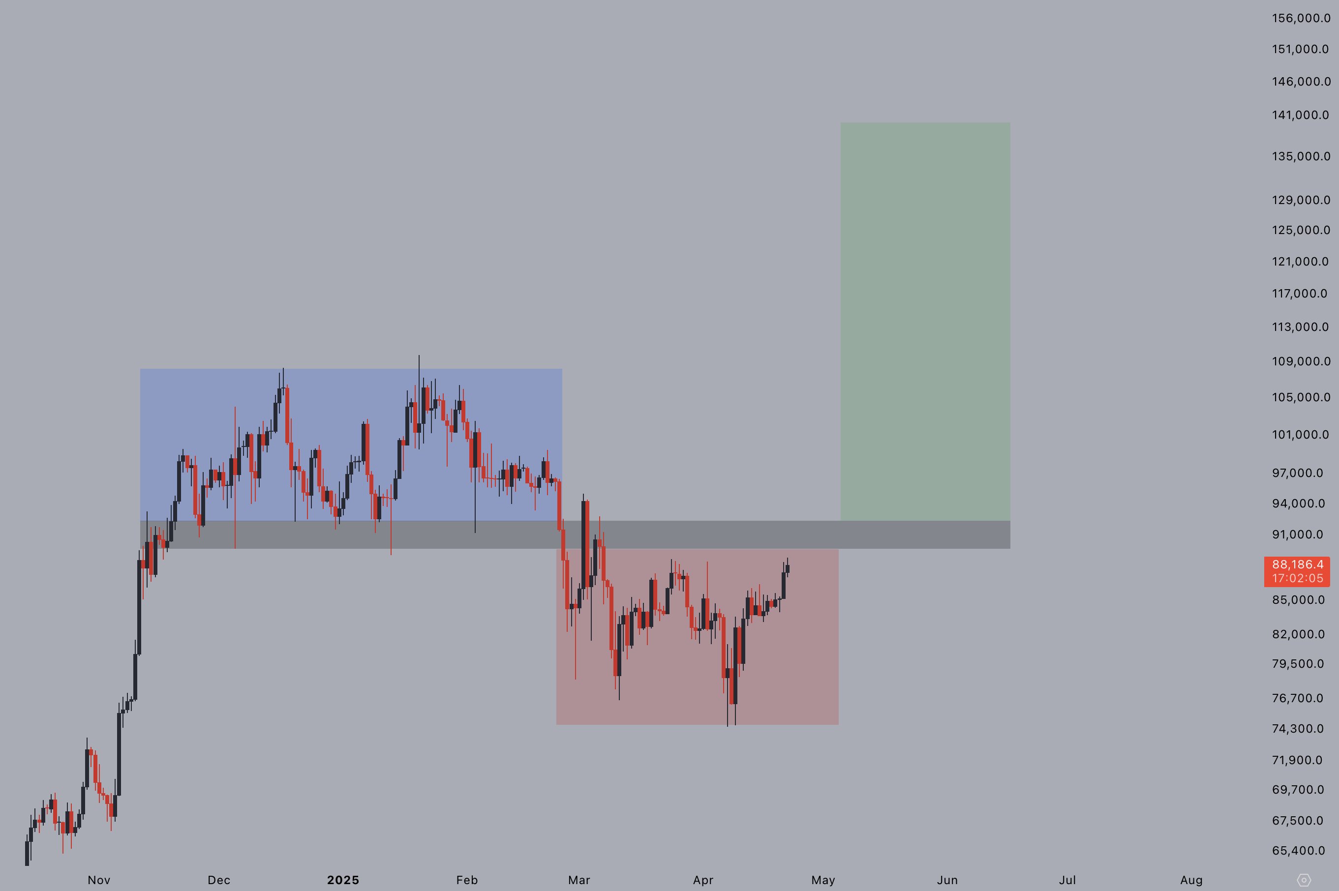 Bitcoin price analysis
