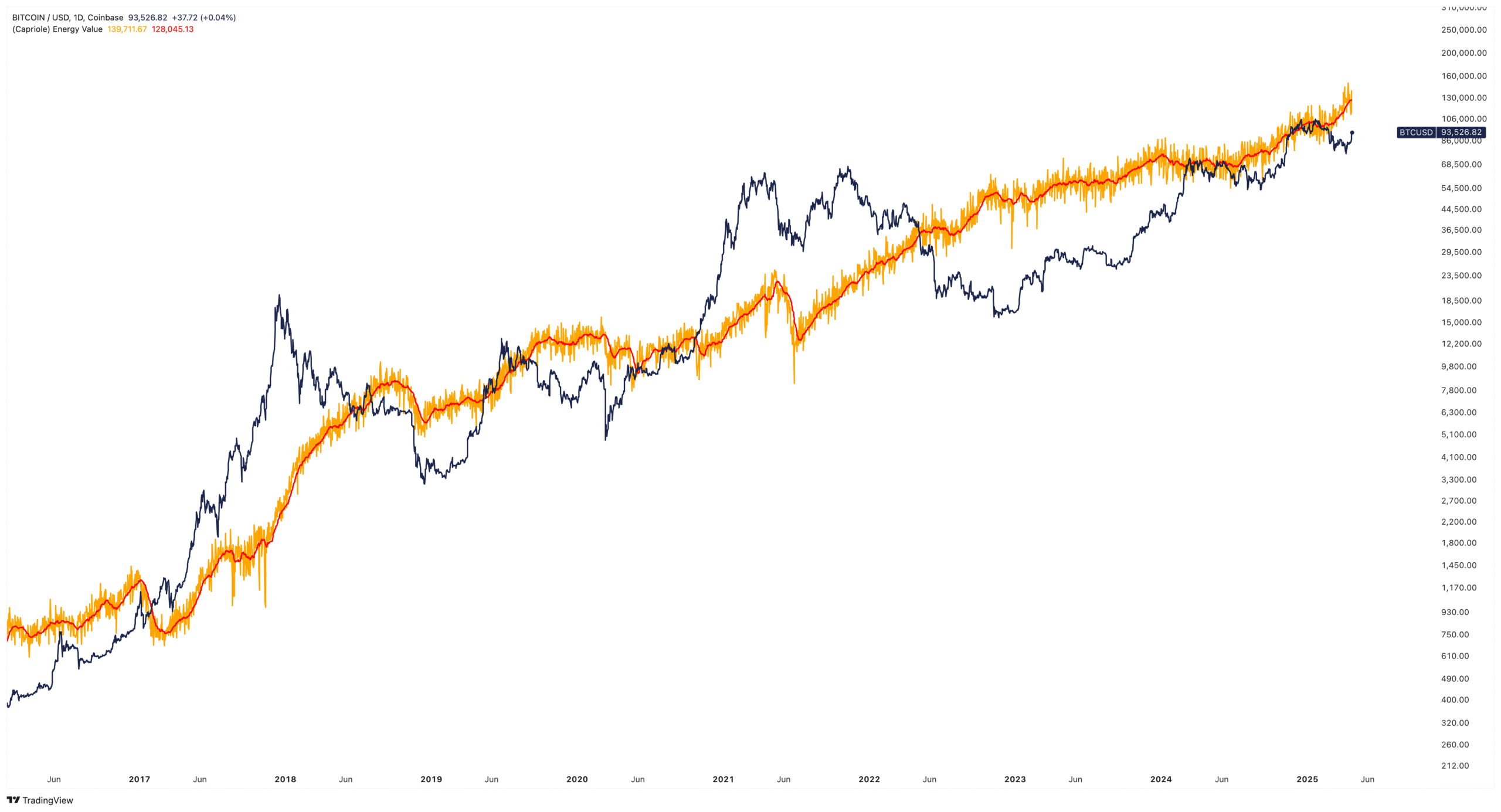 Capriole’s Bitcoin Energy Value