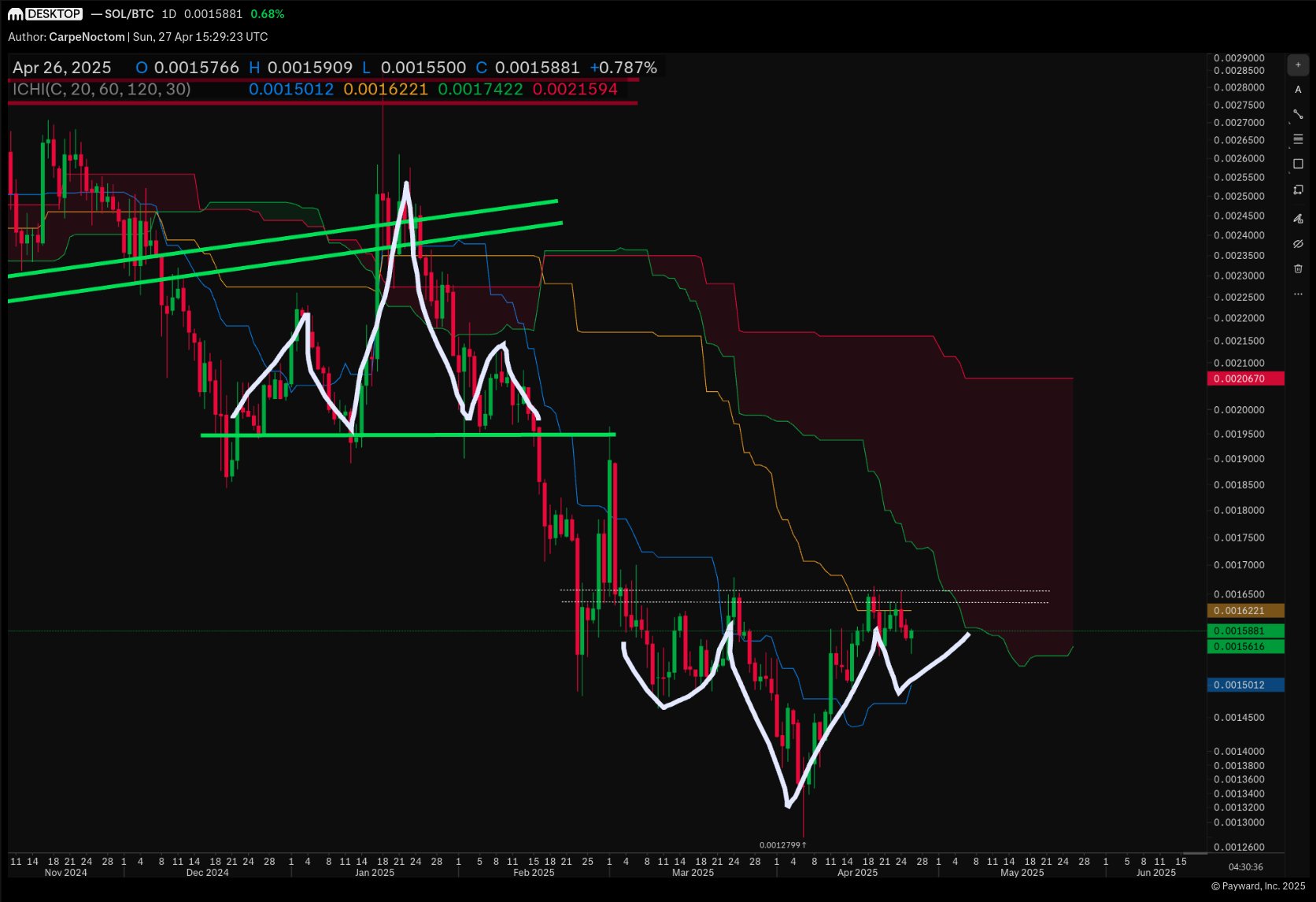 The theatrical chart pattern