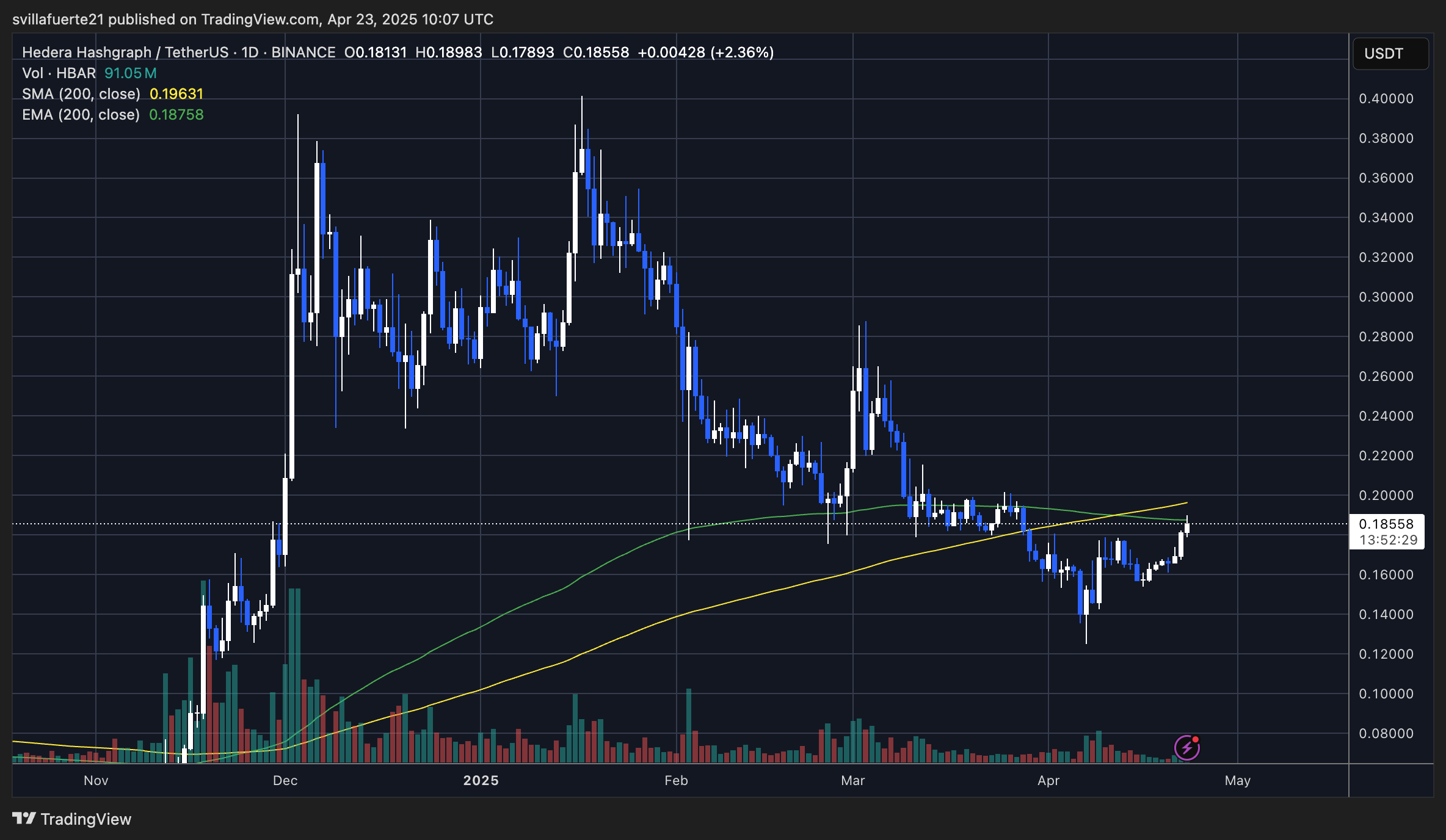 Price testing key resistance | Source: HBARUSDT chart on X
