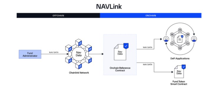 How Chainlink SmartData Works