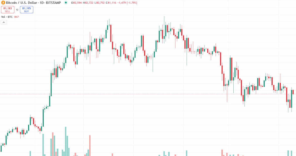 Jak podaż i popyt wpływają na cenę BTC