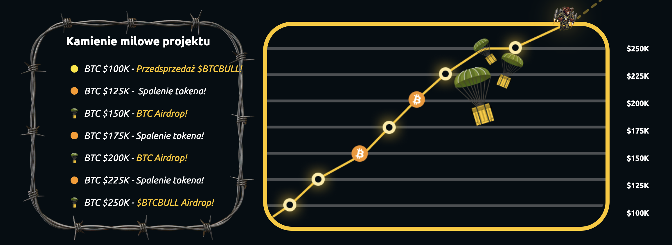 BTC Bull Milestones