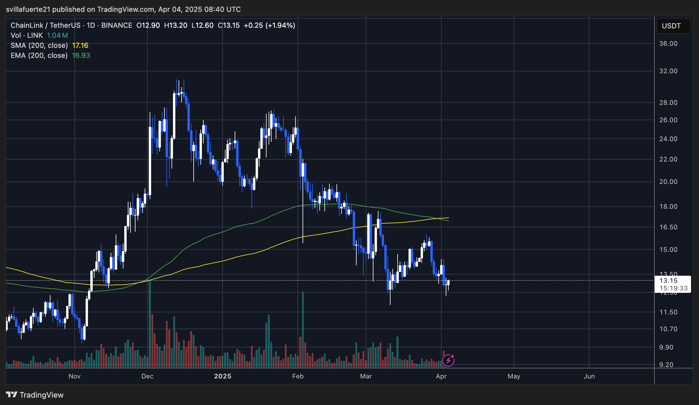 LINK holding crucial demand | Source: LINKUSDT chart on TradingView