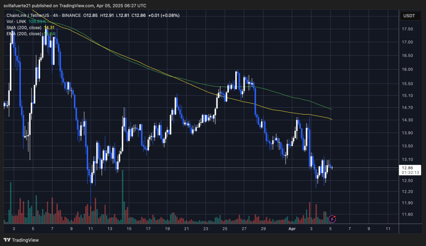 LINK trying to push above $13 | Source: LINKUSDT Chart on TradingView