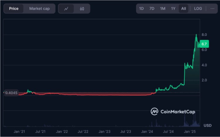Mantra $OM on CoinMarketCap