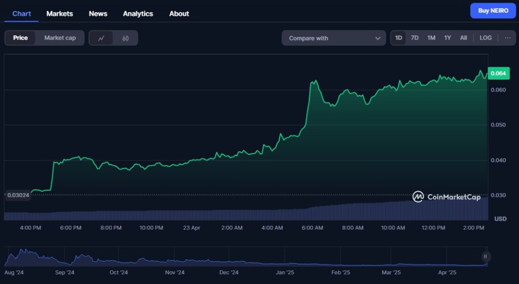 Neiro ($NEIRO) – Meme Coin