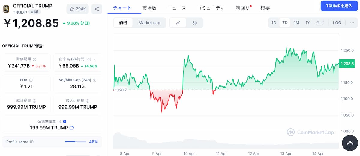 OFFICIAL TRUMP（TRUMP）価格分析