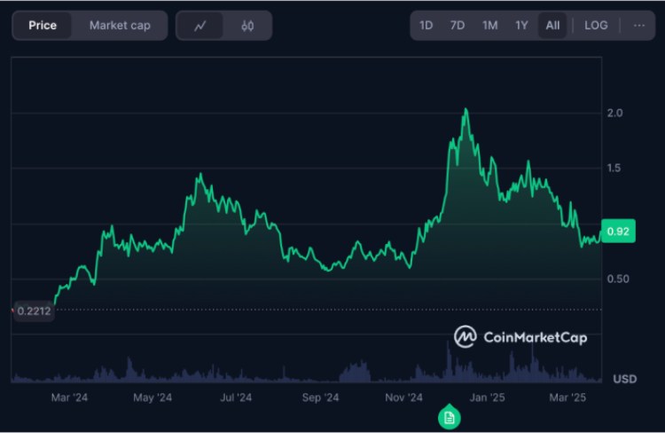 Ondo Finance ($ONDO) on CoinMarketCap