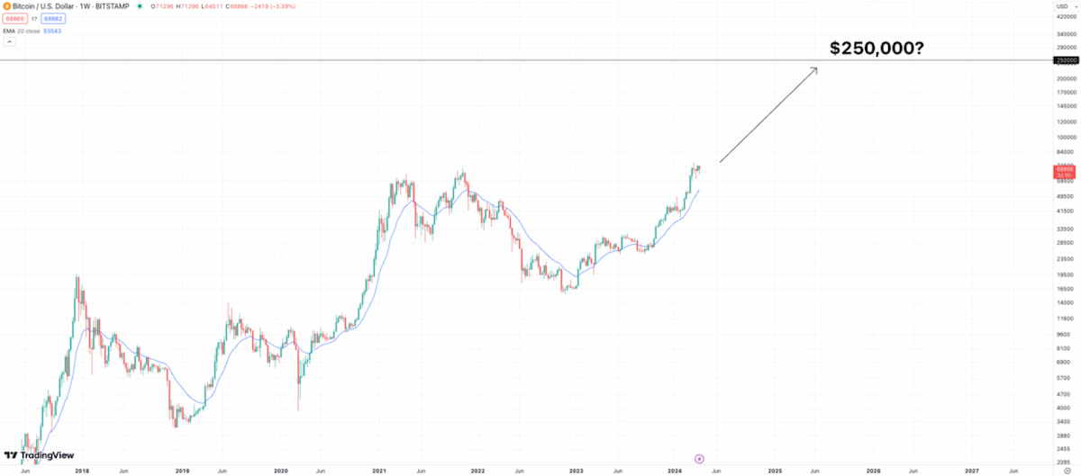 Prognozy JMP Securities dotyczące BTC